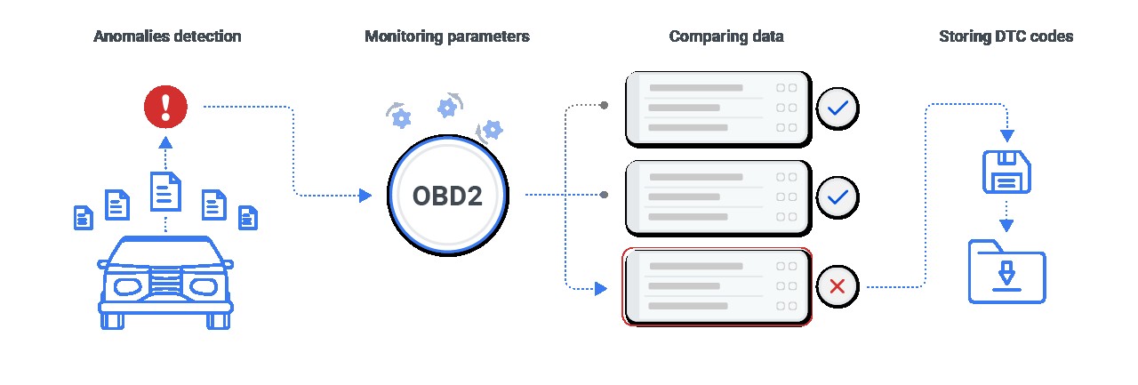 Illustration of OBD-II system logging data and monitoring vehicle parameters