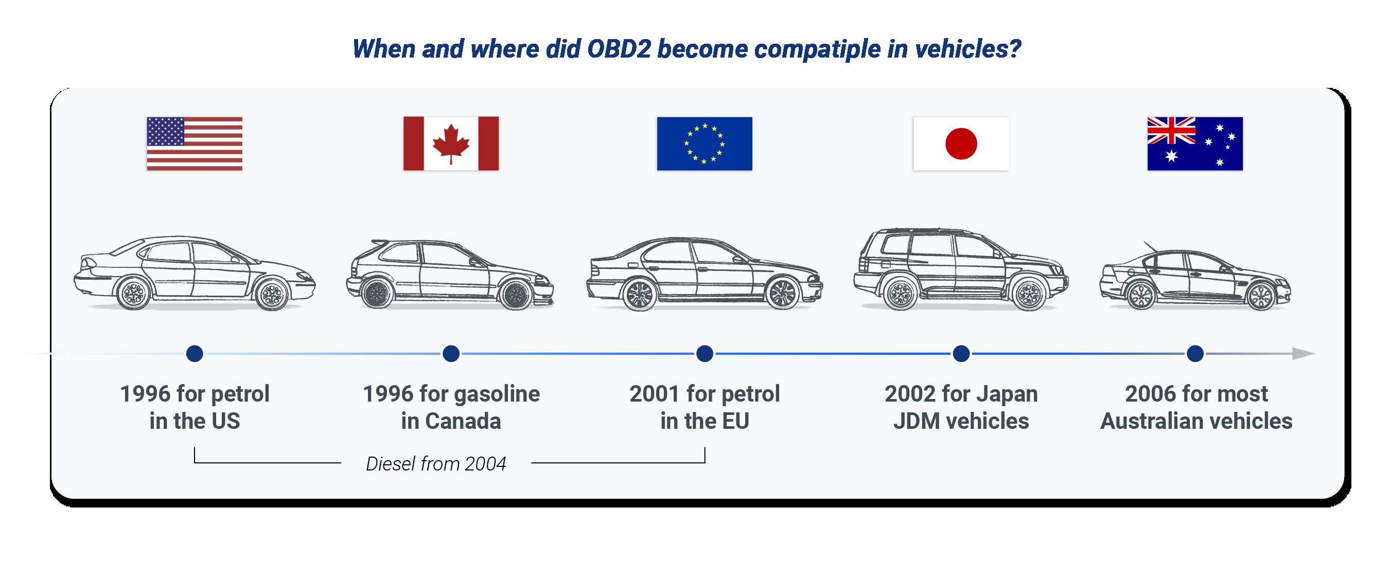 Table outlining OBD-II vehicle compatibility by region and year