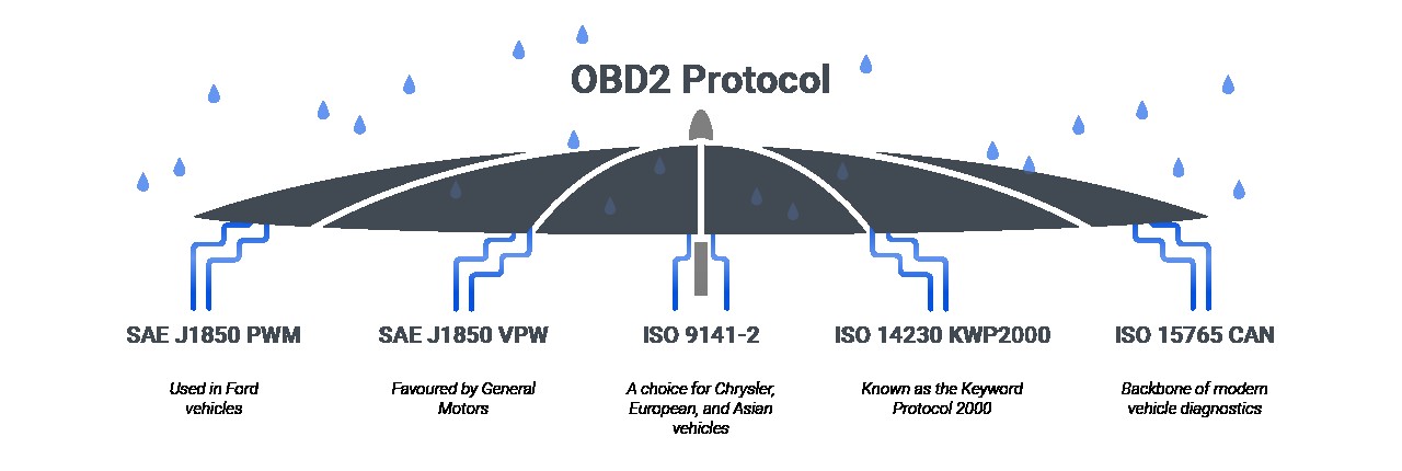 Infographic displaying the five main OBD2 signal protocols