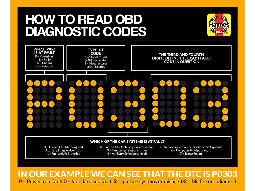 Understanding Diagnostic Trouble Codes Structure