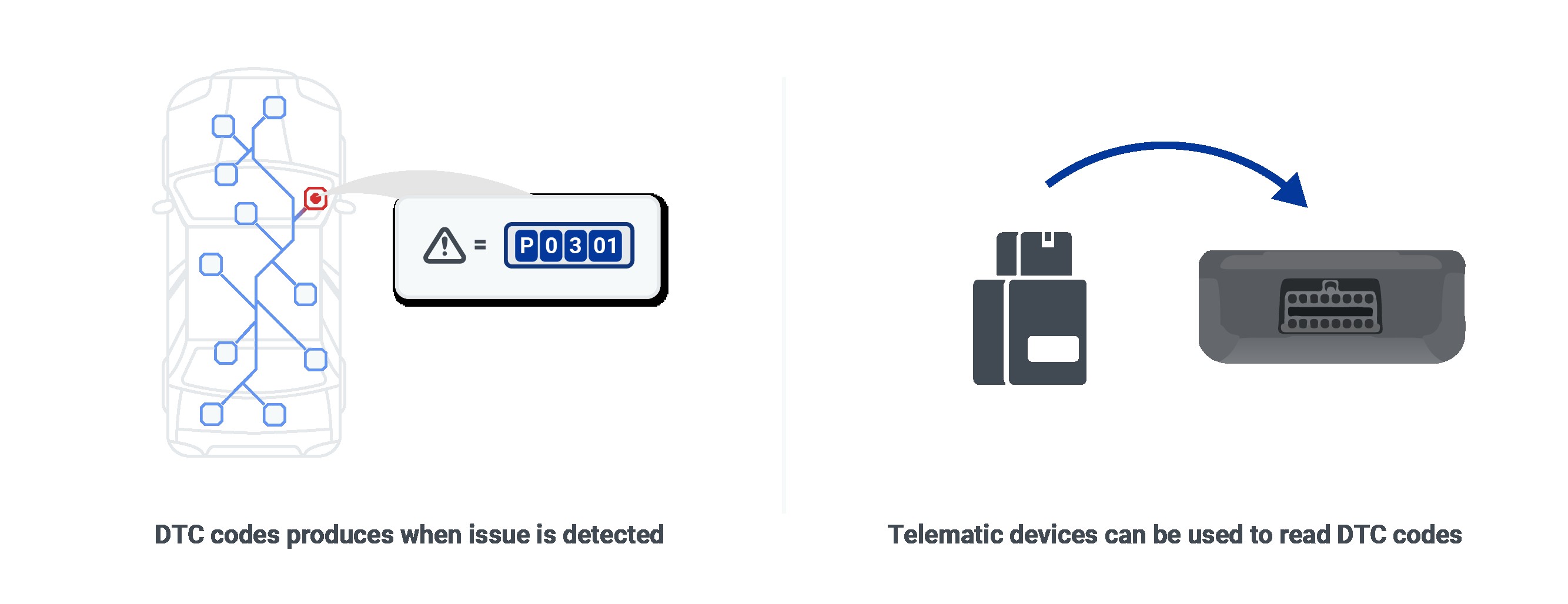 Image depicting DTC codes displayed in OBD-II systems