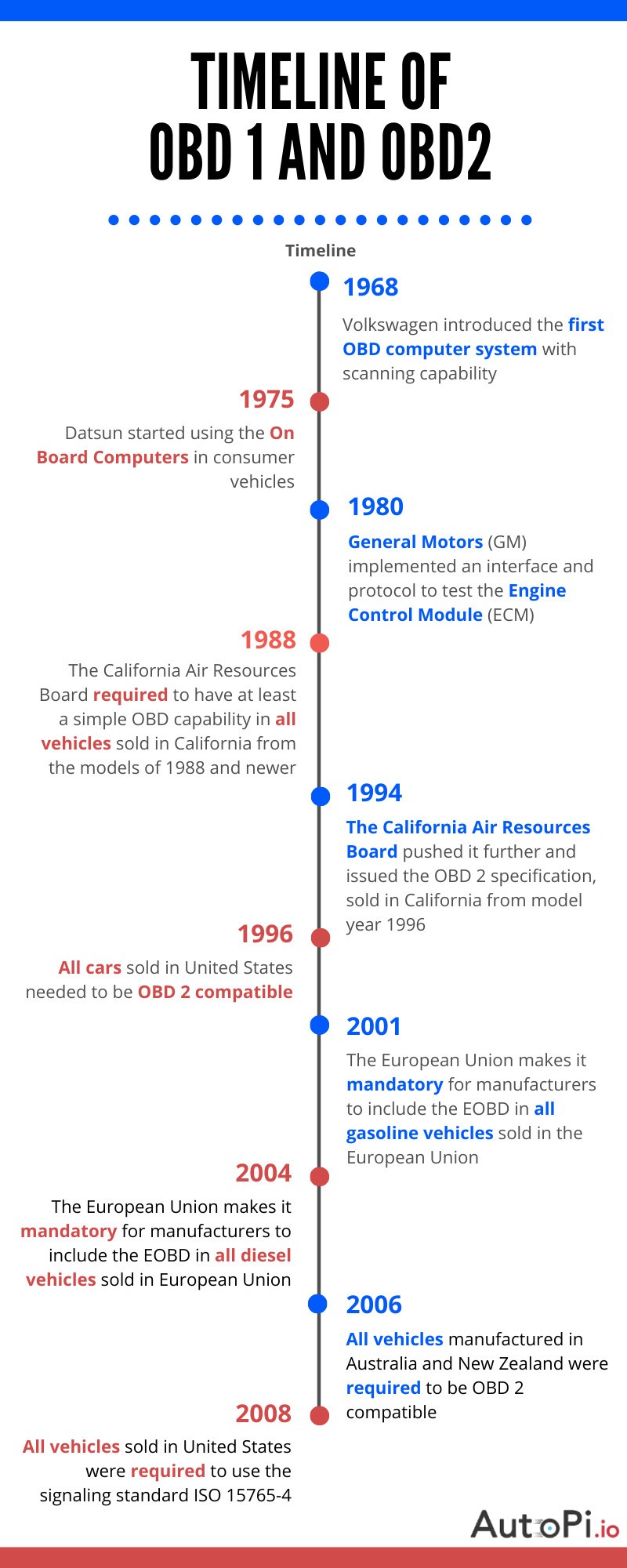 Historical timeline of OBD2 development and implementation