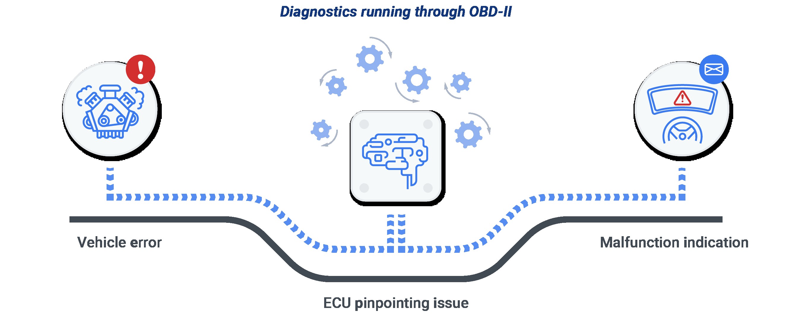 Diagram illustrating how OBD-II system works in a vehicle