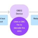 Locating the OBD2 port in a car, essential for connecting DIMO OBD2 devices for vehicle data access and diagnostics.