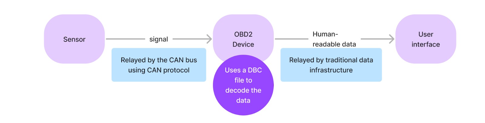 Locating the OBD2 port in a car, essential for connecting DIMO OBD2 devices for vehicle data access and diagnostics.