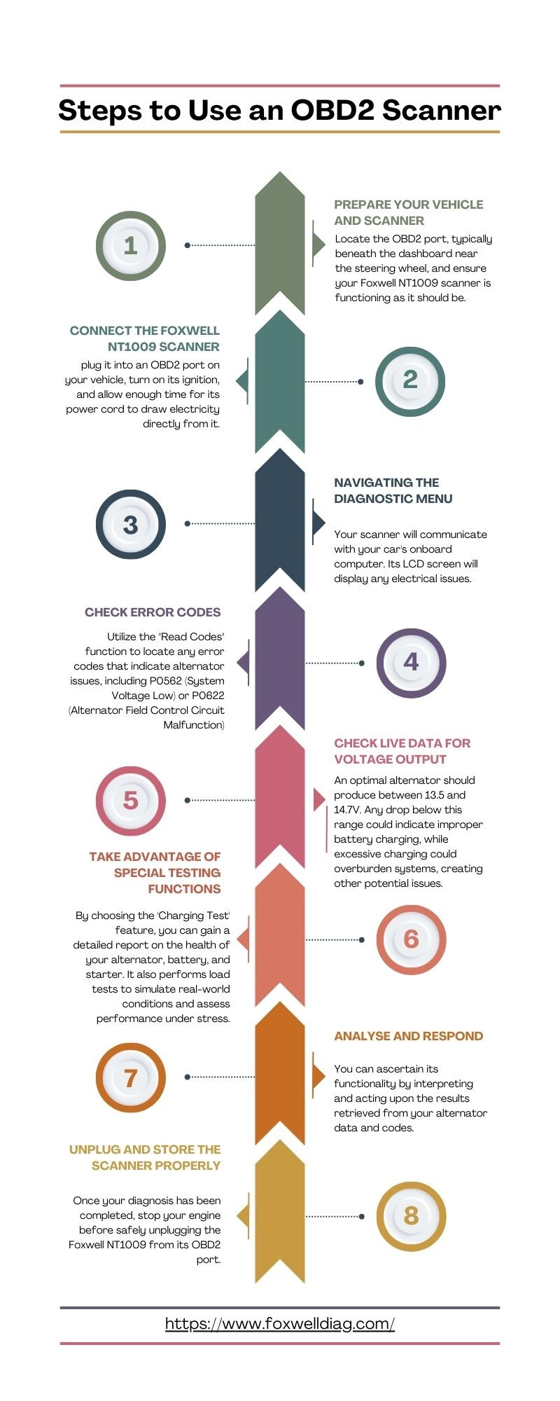 Steps to Use an OBD2 Scanner Infographic | Foxwell