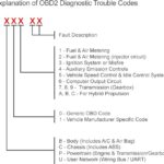 Diagram illustrating OBD2 fault codes explanation