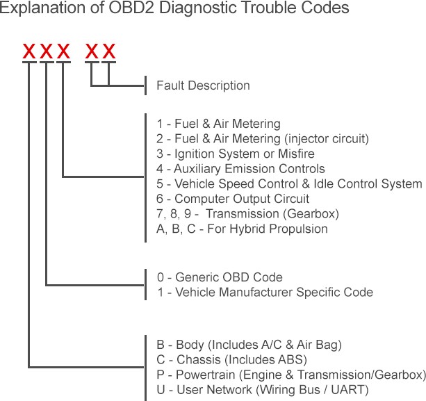 Diagram illustrating OBD2 fault codes explanation