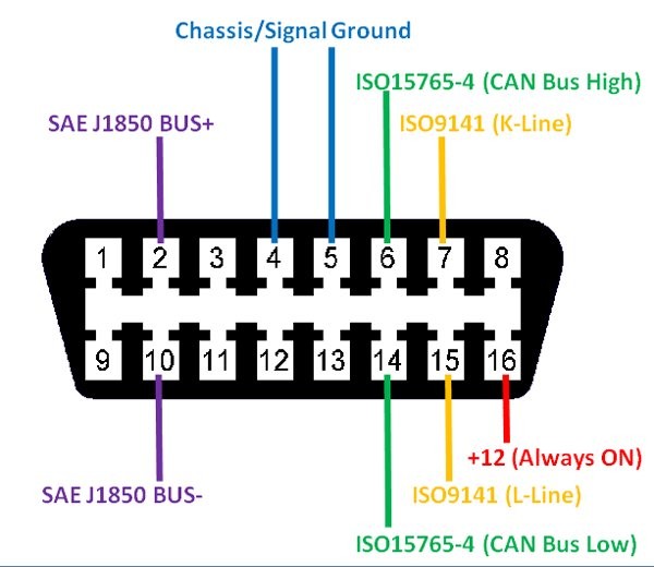 OBD2 Connector Pinout Diagram