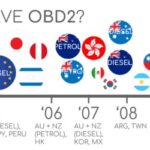 Infographic illustrating OBD2 compliance based on region (EU, US) and vehicle type with timelines