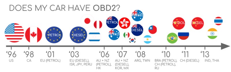 Infographic illustrating OBD2 compliance based on region (EU, US) and vehicle type with timelines