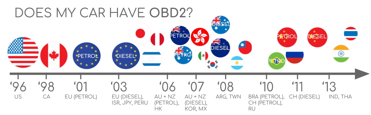 OBD2 Compliance Guide for Cars by Region and Year