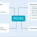 Understanding OBD2 codes is crucial for vehicle maintenance