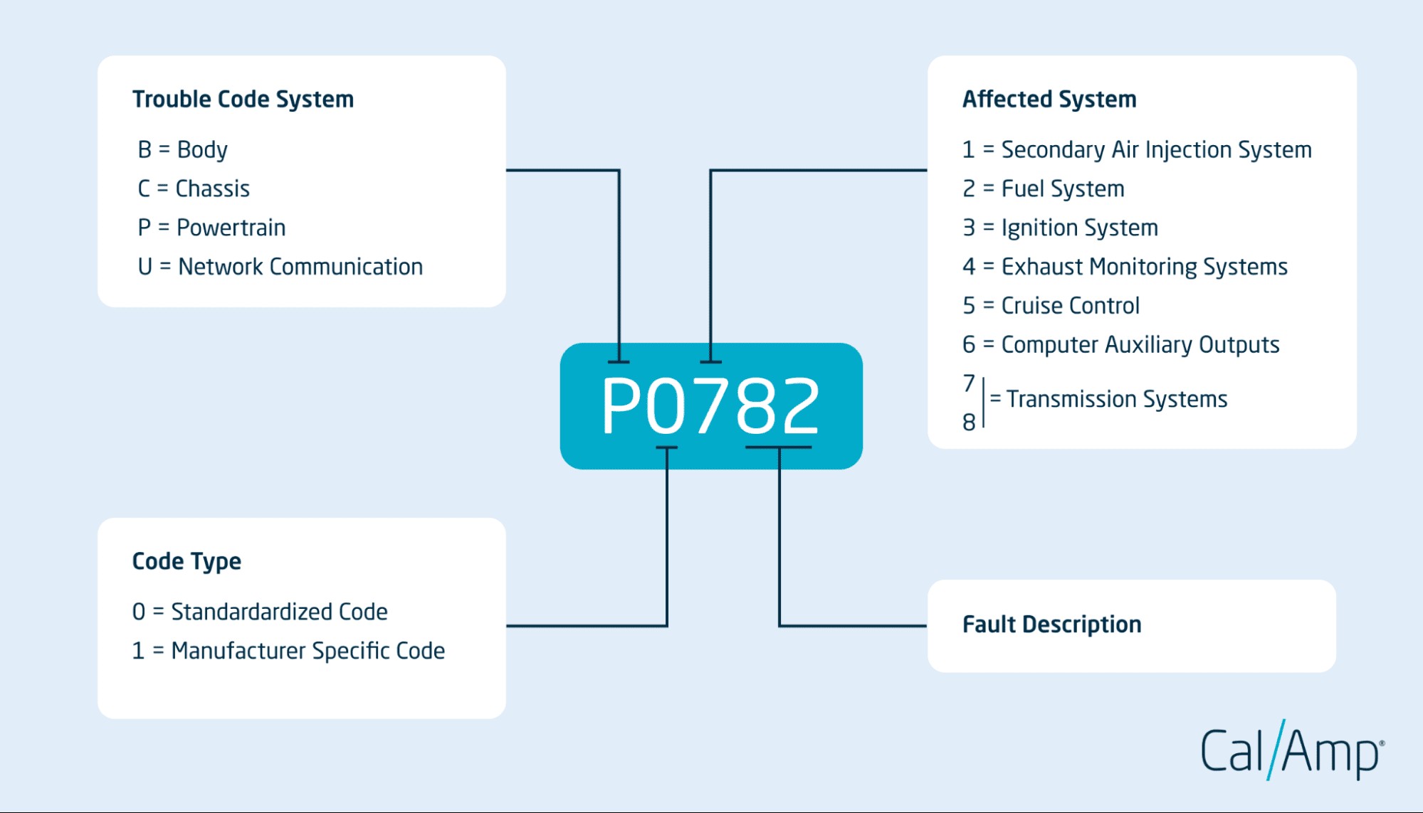 Understanding OBD2 Codes Structure