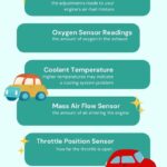 Infographic explaining common types of live data from an OBD2 scanner, including engine RPM, fuel trim, oxygen sensor readings, coolant temperature, MAF sensor, TPS, battery voltage, and ignition timing, and their significance in vehicle diagnostics.