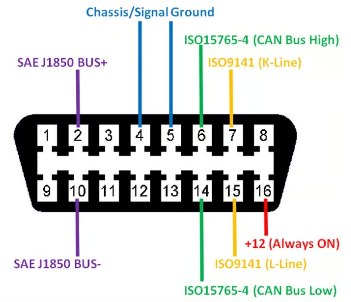 Prototype OBD2 connection setup on a Kawasaki V650, demonstrating functionality.