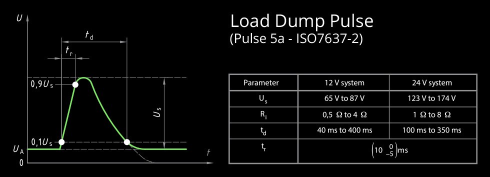 Load Dump Pulse Diagram